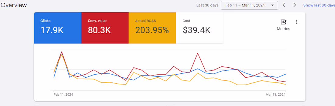 Cover image for Google Shopping Ads For Health D2C Brand