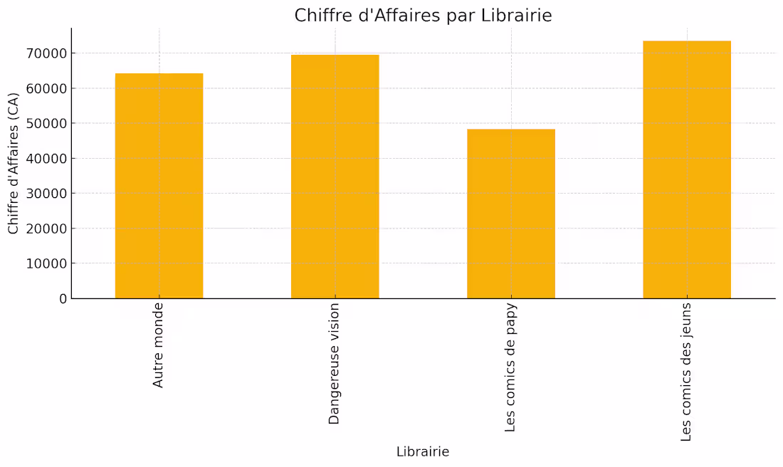 Cover image for Analyse des Ventes : Performance des Librairies et Comics