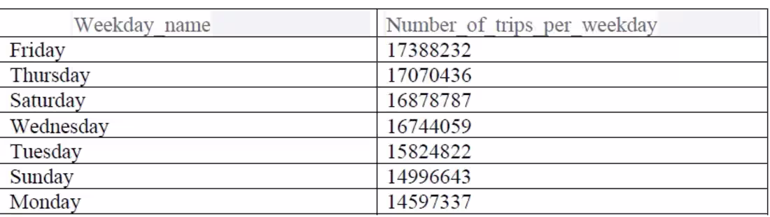 Cover image for NY Taxi Trips Mini SQL