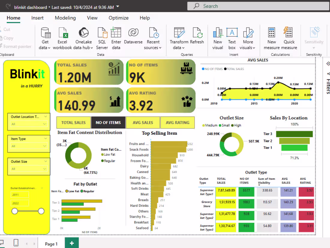Cover image for Blinkit Power BI Dashboard