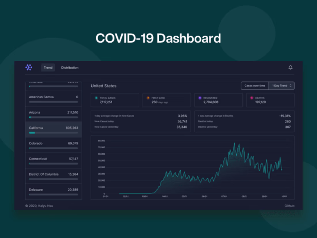 Cover image for COVID-19 Dashboard