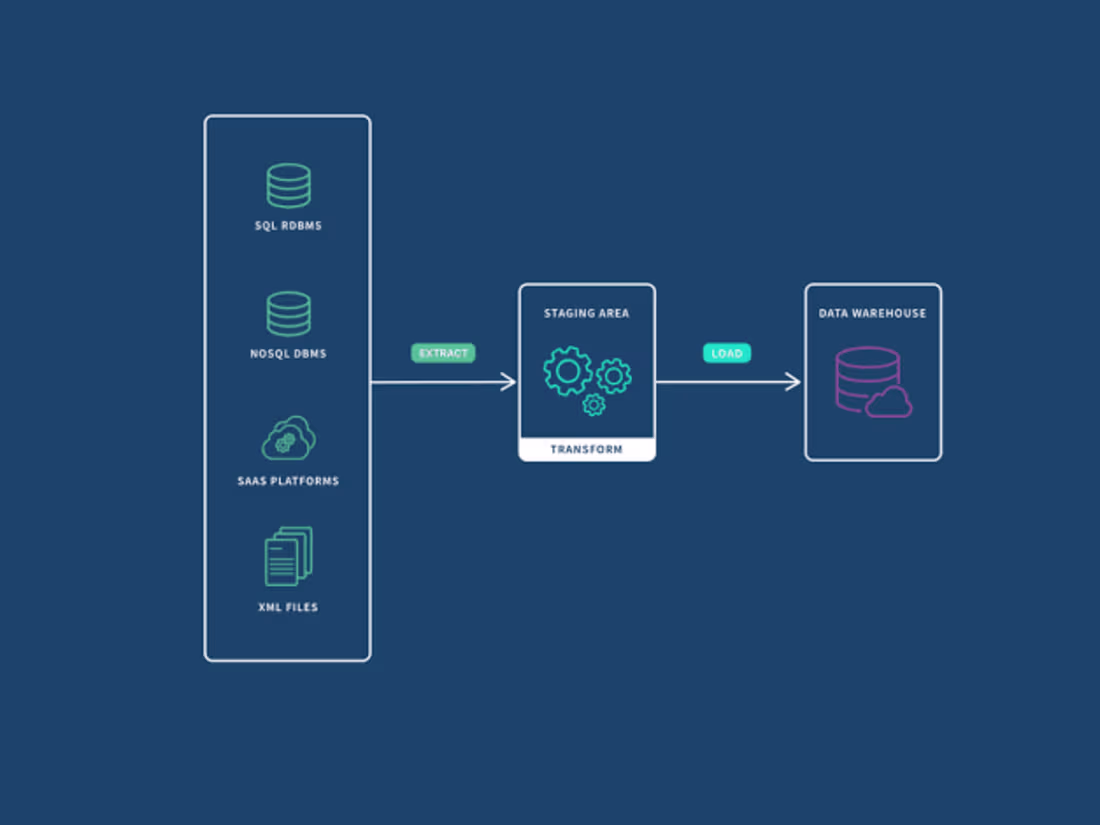 Cover image for ETL Pipeline Development 