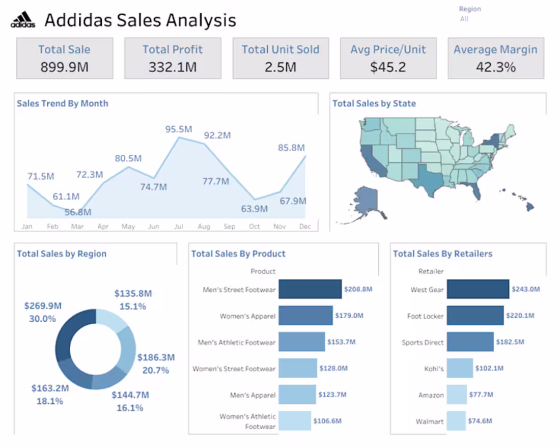 Cover image for Adidas Sales Analysis Dashboard | Insights for Fashion Retail