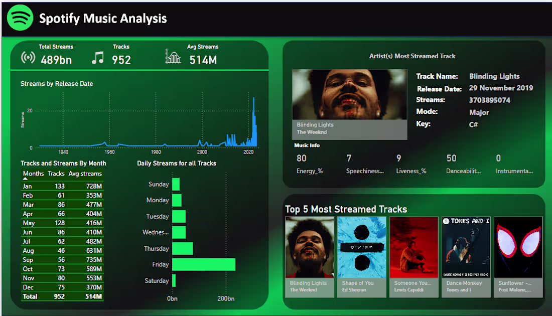 Cover image for Spotify Music Analysis