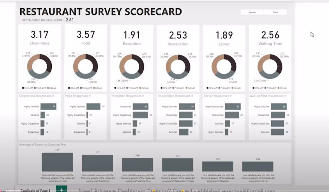 Cover image for Restaurant Survey Scorecard | Power BI Dashboard for Guest S...
