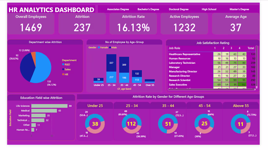 Cover image for HR ANALYTICS DASHBOARD