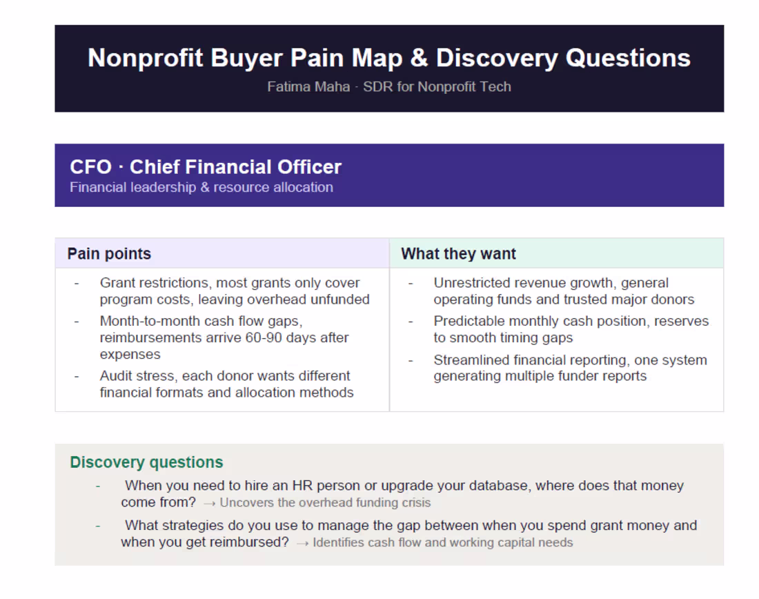 Cover image for Nonprofit CFO Buyer Pain Map
This