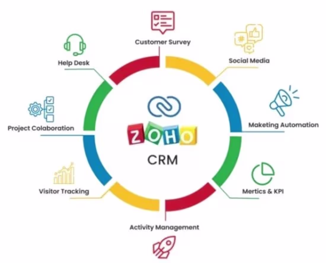 Cover image for Created a comprehensive automation flow