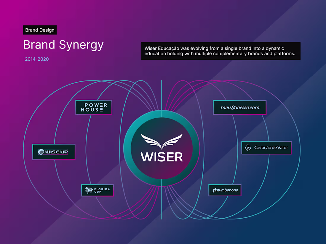 Cover image for Innovative Edutainment Platform Development