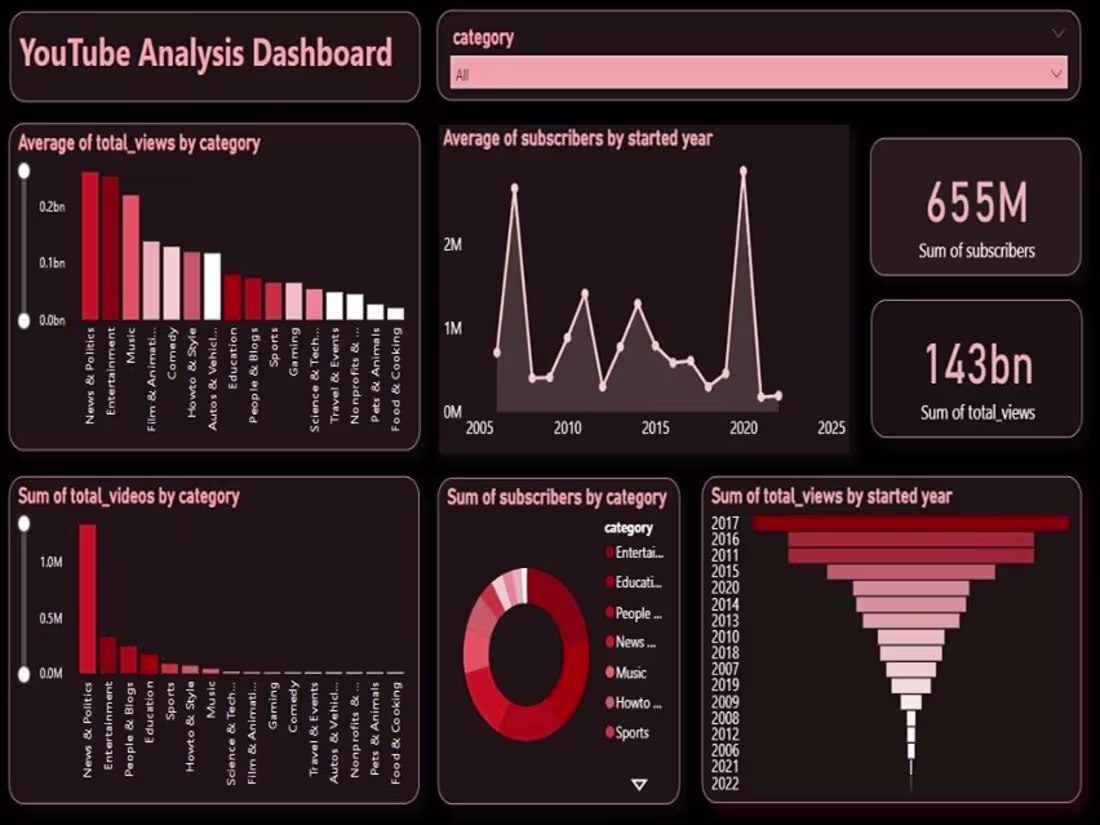 Cover image for Data Analysis & Visualization