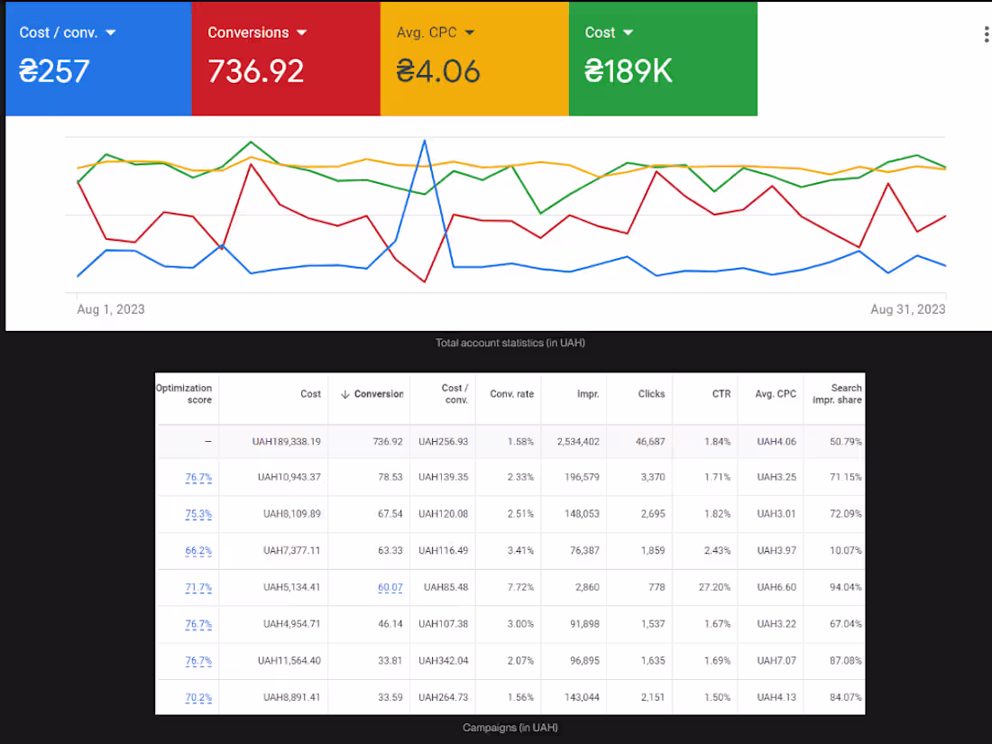 Cover image for Google Ads fo Sports Goods Store 