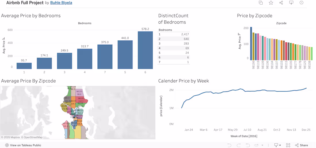 Cover image for Developed an interactive Tableau dashboard