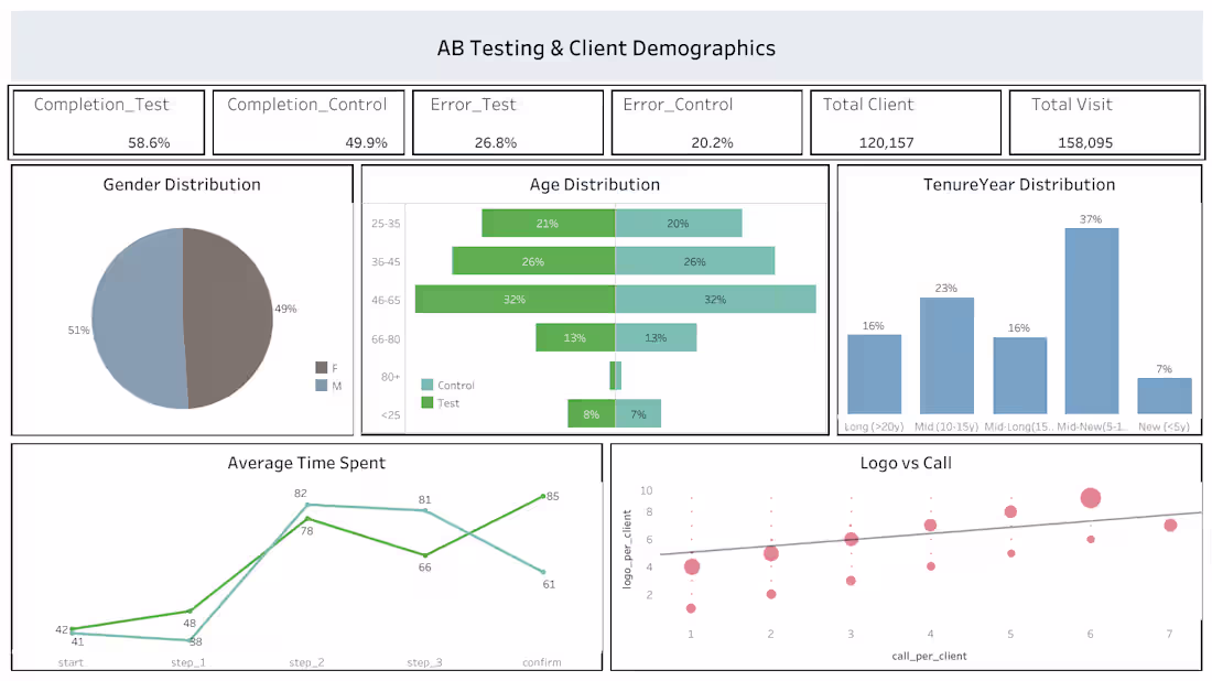 Cover image for Vanguard Digital Experiment – A/B