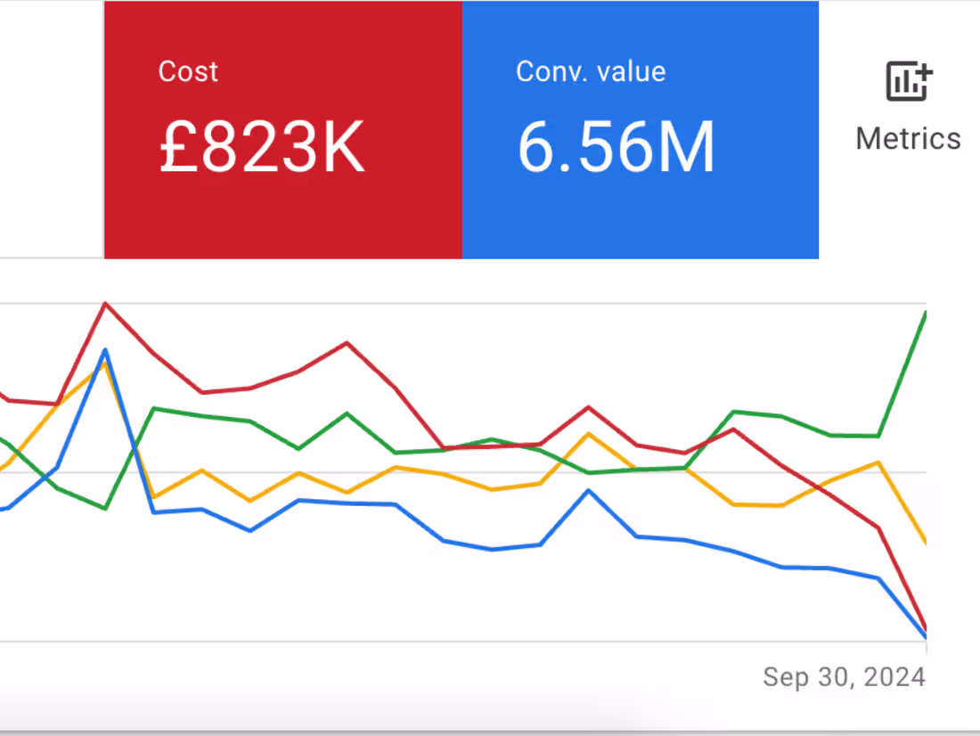 Cover image for Scaled a British Wedding eCommerce Brand from £4m to £6.5m YoY