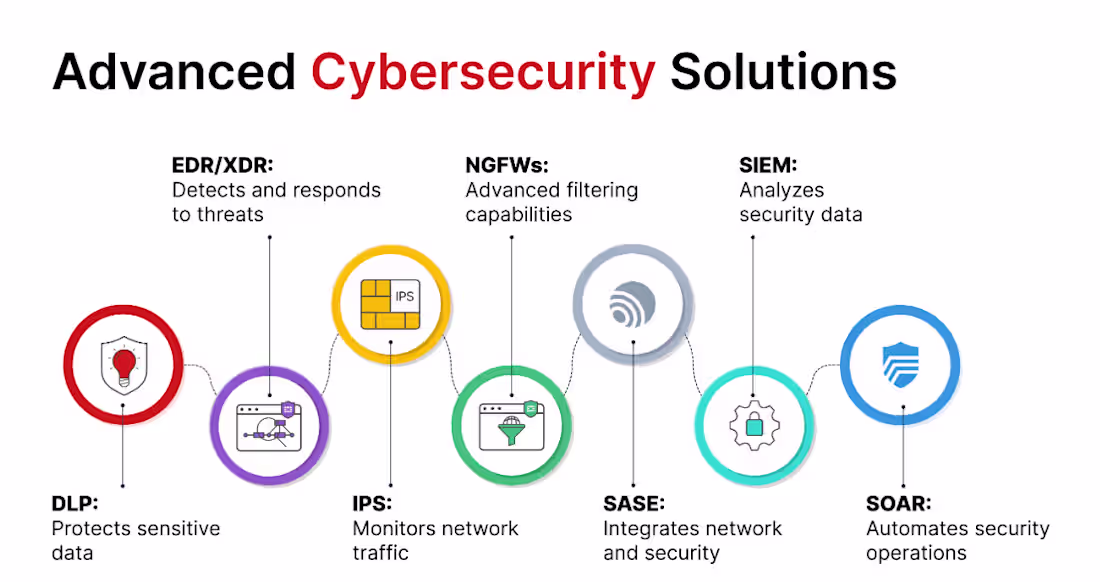 Cover image for It shows how advanced Cybersecurity