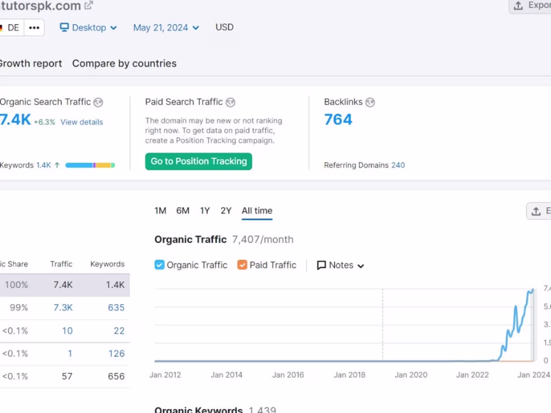 Cover image for Gives complete seo service