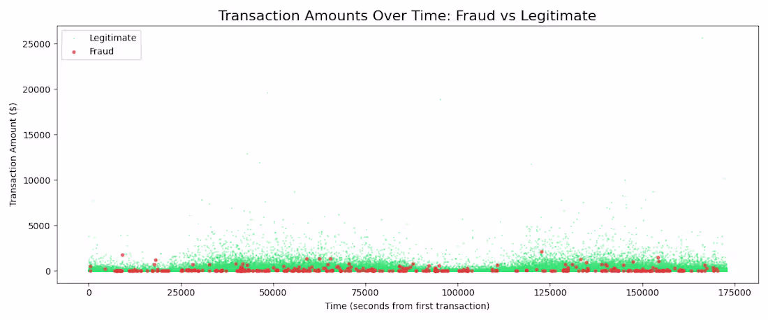 Cover image for Transaction amount trends over time