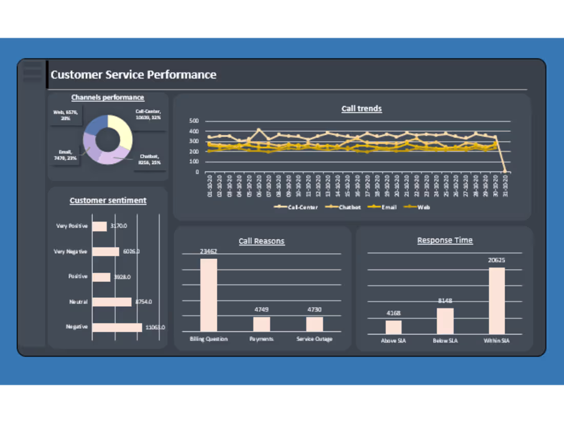 Cover image for Customer service analysis