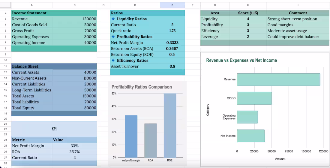 Cover image for Financial Statements + KPI Dashboard