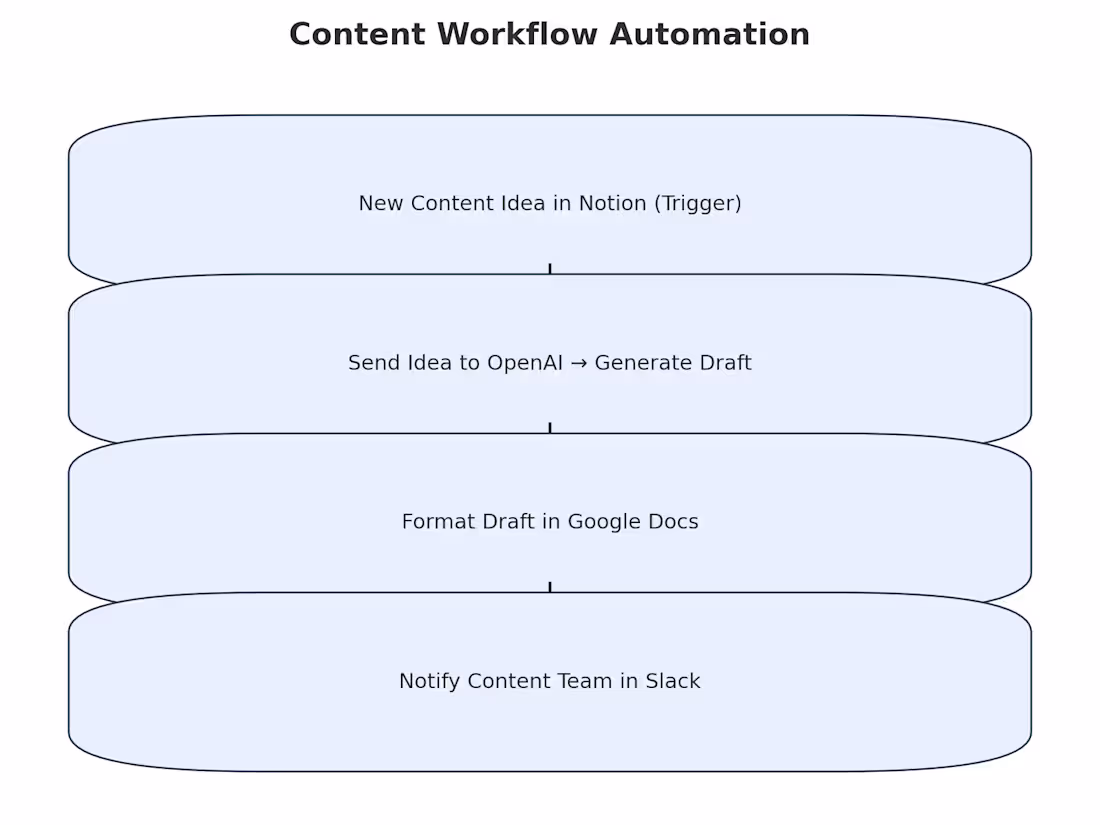 Cover image for Blog Draft Automation for Content Agency