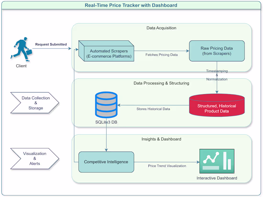Cover image for Real-Time Price Tracker with Dashboard | Web Scraping