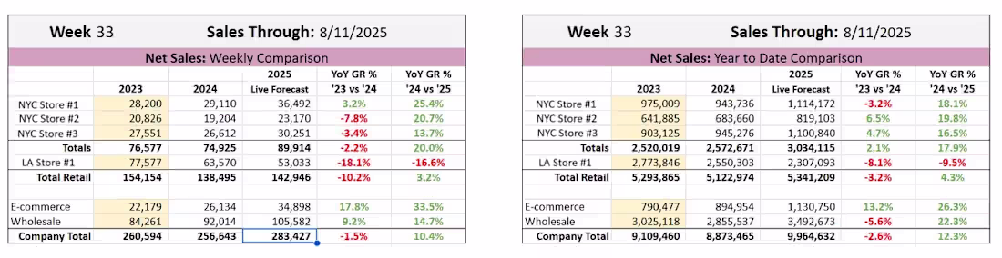Cover image for Sales Growth Analysis: Weekly Performance Review