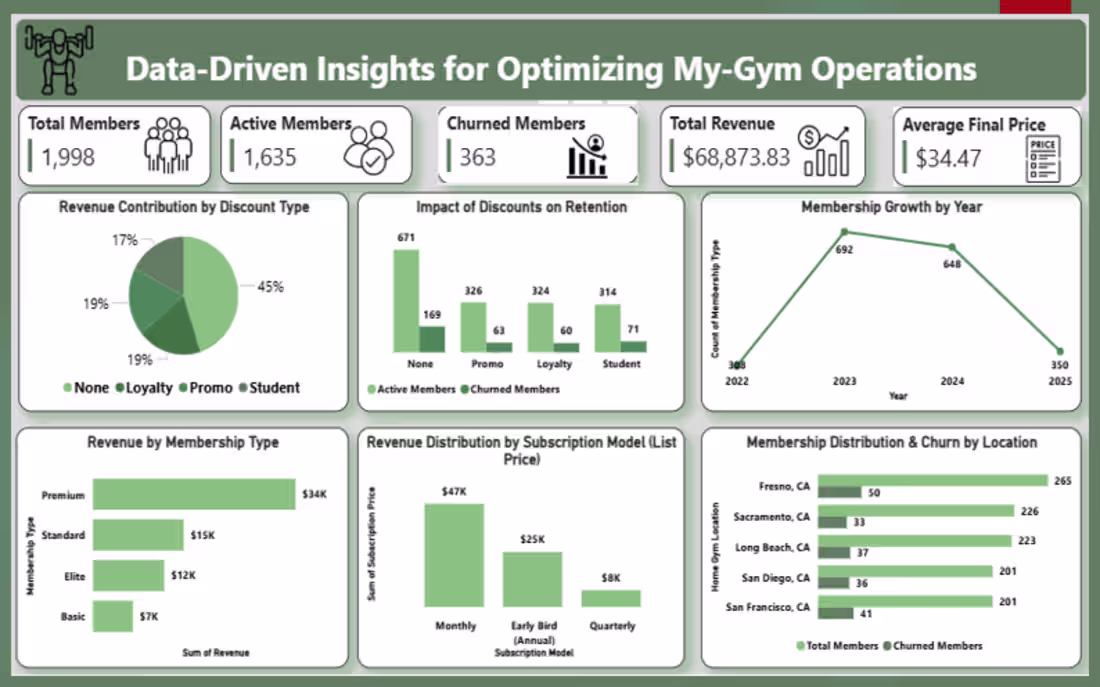 Cover image for Developed a data-driven gym operations dashboard that analyz...