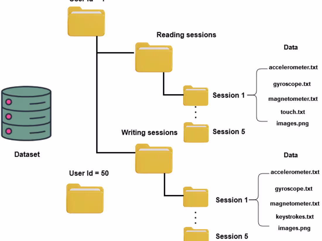 Cover image for MM-BioSync dataset| Collection of a multimodal biometric dataset