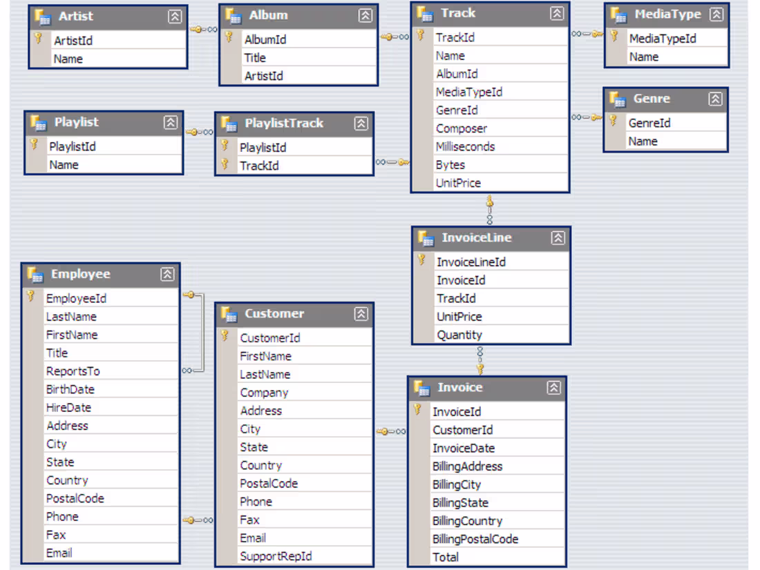Cover image for Music Store Data Analysis in SQL