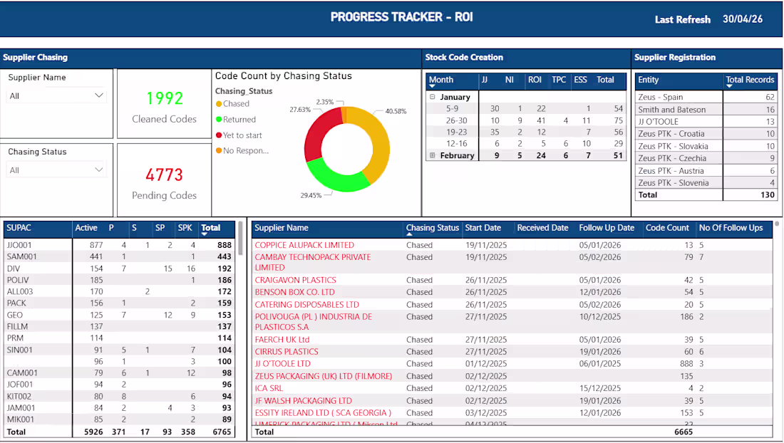 Cover image for Built a real-time operational dashboard