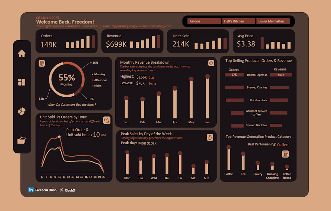 Cover image for Coffee Sales Dashboard