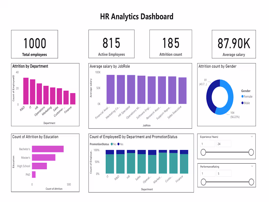 Cover image for Built an interactive HR analytics
