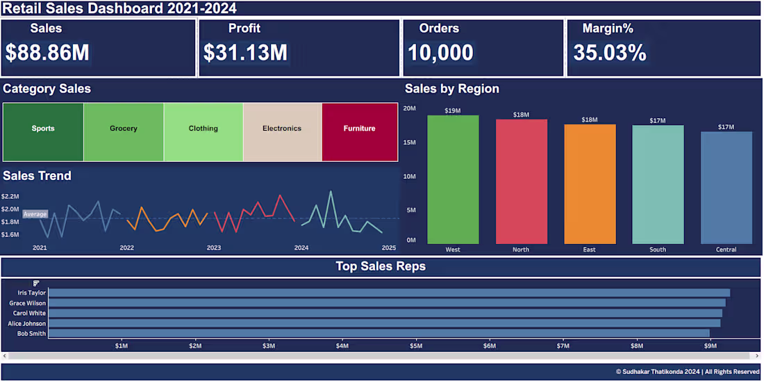 Cover image for This Retail Sales Dashboard consolidates