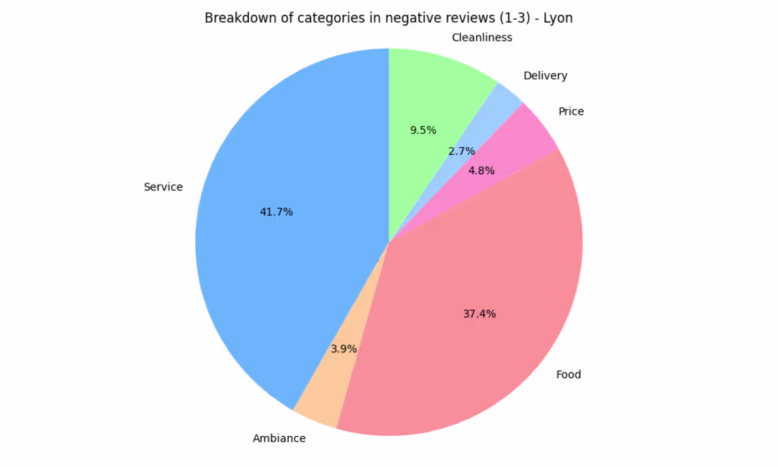 Cover image for FastFoodFeedback: AI-Driven Analysis of Customer Reviews in Fre…