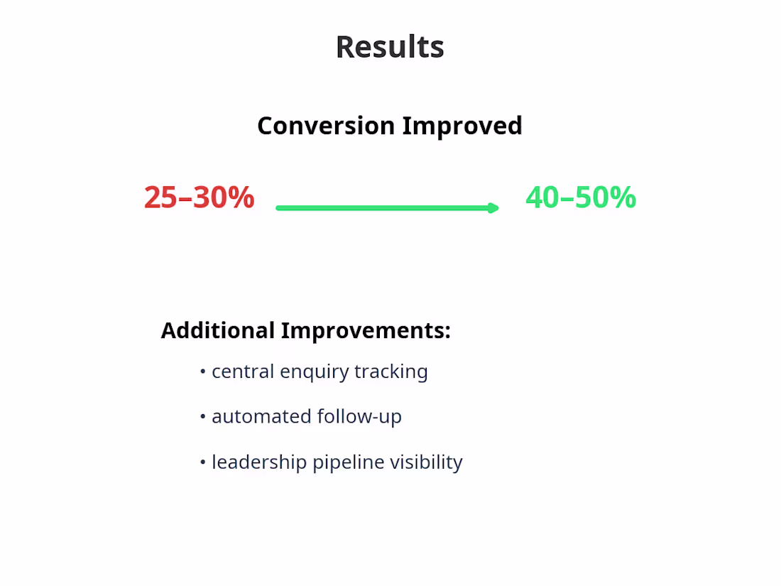 Cover image for How a Law Firm Increased Enquiry Conversion from 25% to 45%