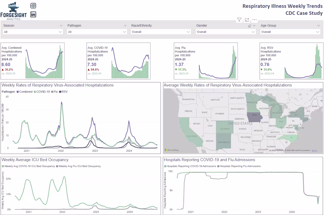 Cover image for CDC Respiratory Illness Trends Dashboard