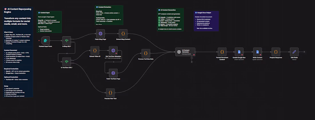 Cover image for Repurpose blog & YouTube content