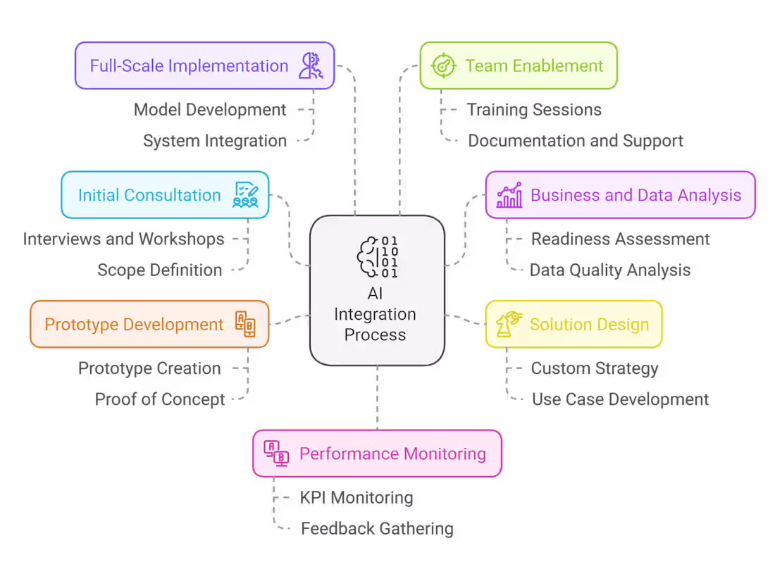Cover image for AI-Driven Growth Marketing
