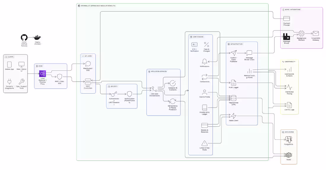 Cover image for ArionWallet Backend System Development