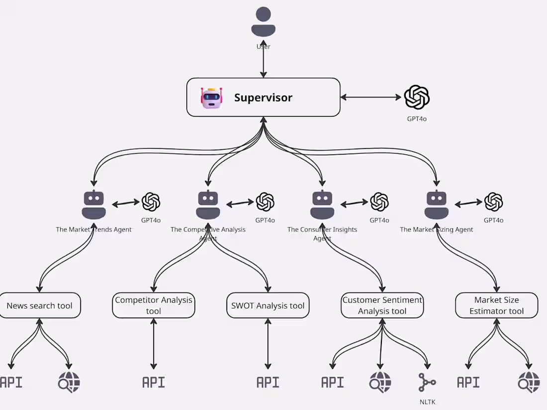 Cover image for AI-Powered Market Research Platform Development