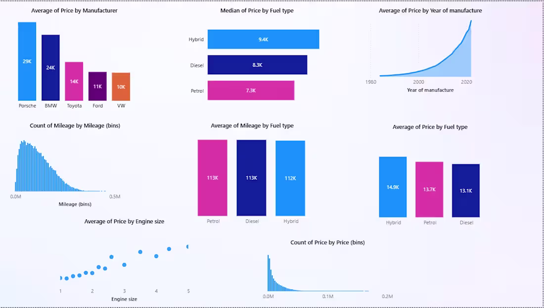Cover image for created a power bi dashboard
