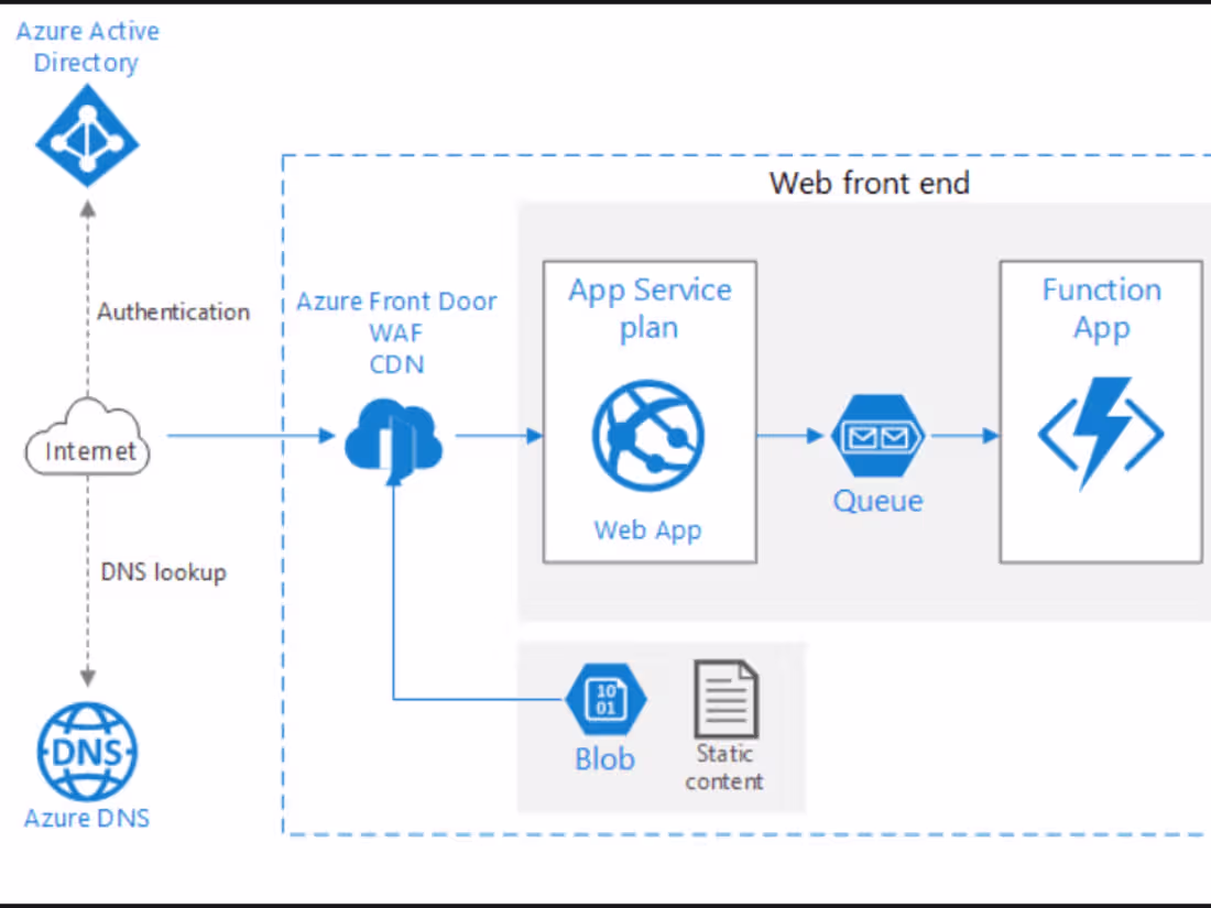 Cover image for Solution Architecture