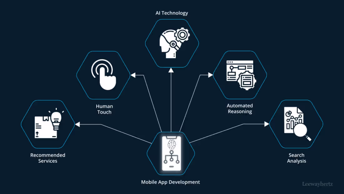 Cover image for AI Powered Mobile Applications