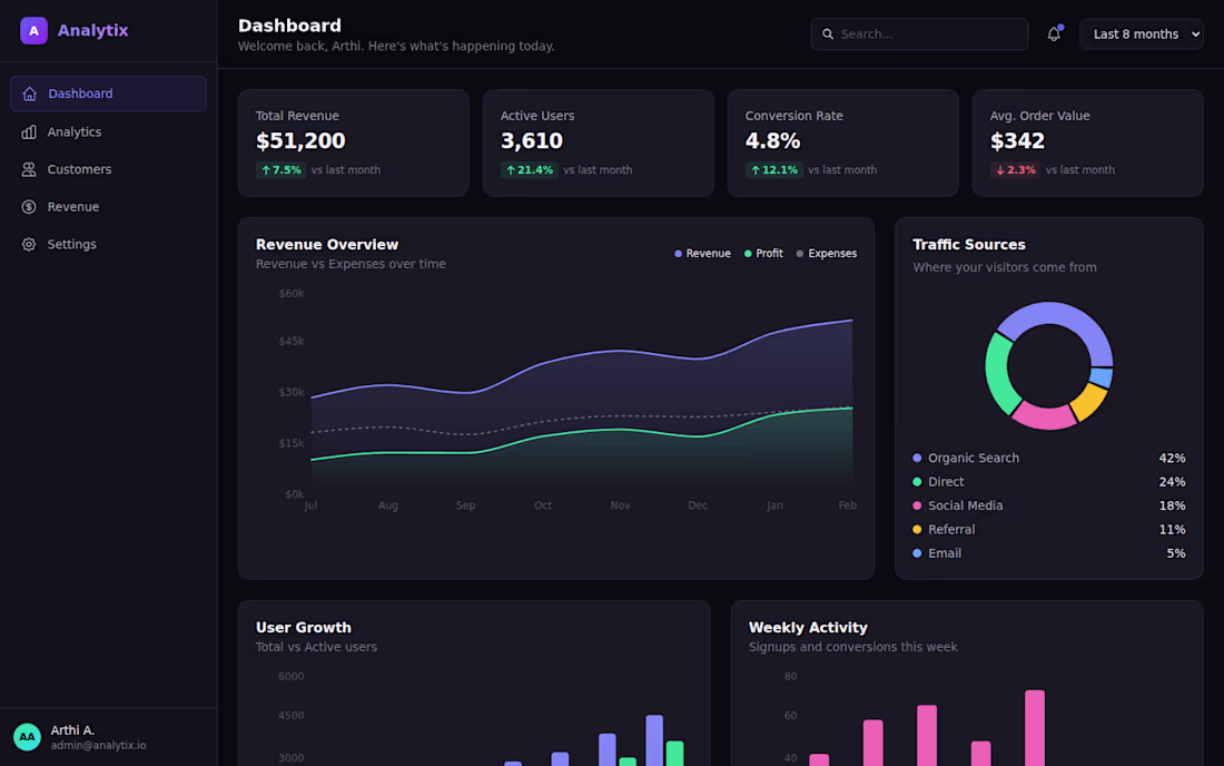 Cover image for Built a production-ready SaaS analytics
