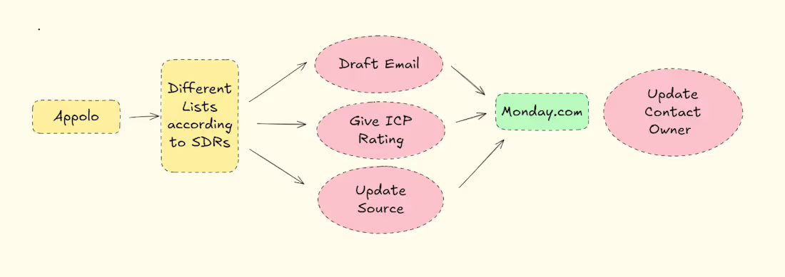 Cover image for Built a sales pipeline automation