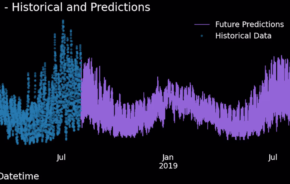 Cover image for Energy Peak Predictions using Time series analysis