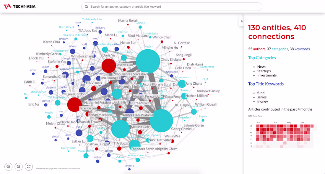 Cover image for Tech in Asia Article Network: Exploring Authors & Topics