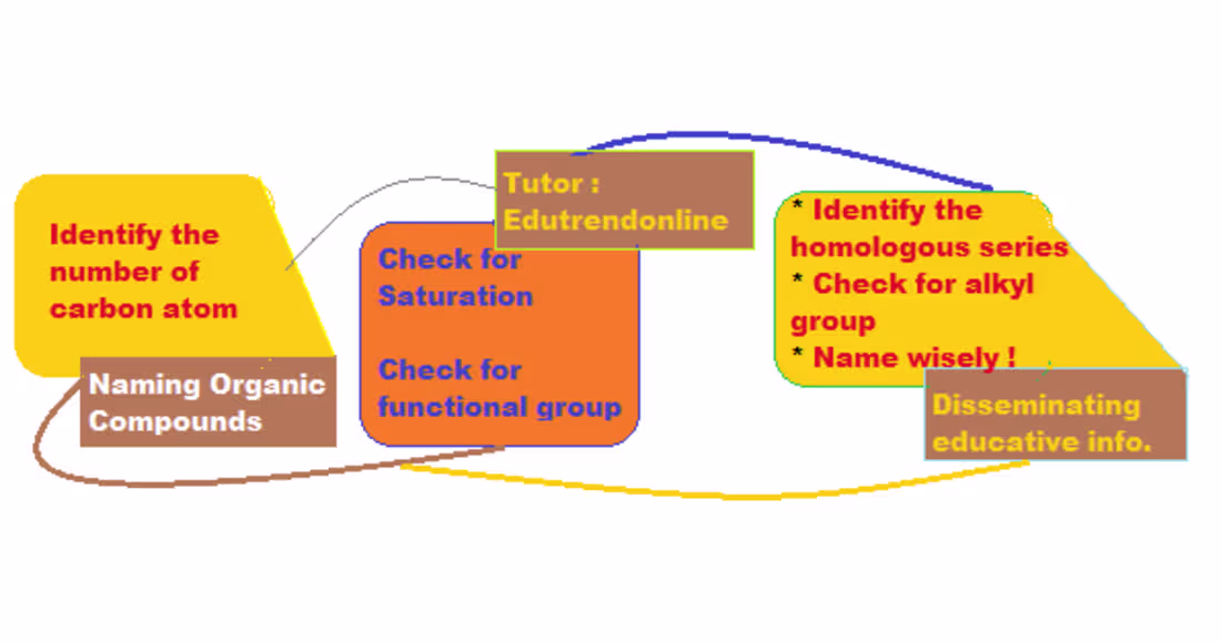 Cover image for Naming Organic Compounds