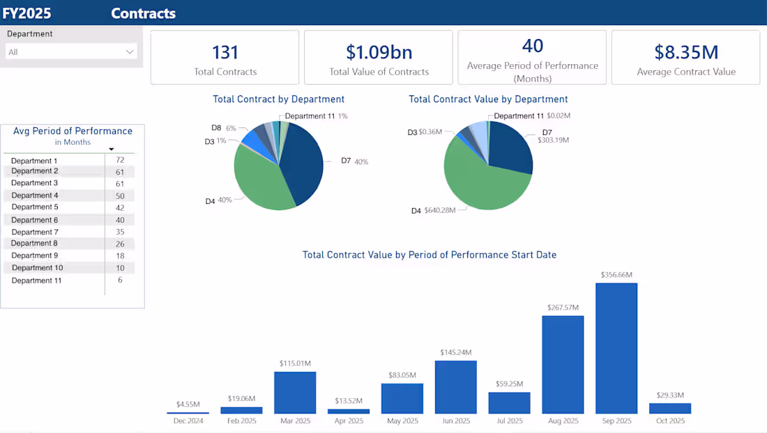 Cover image for This dashboard was created to
