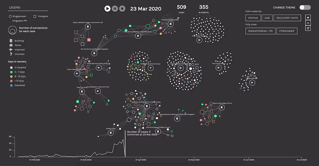 Cover image for COVID-19 Case Visualization for Singapore